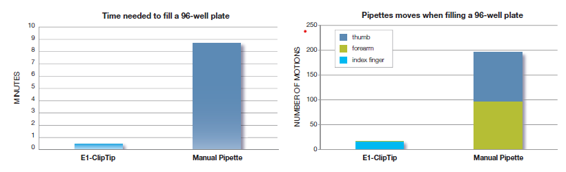 Time needed to fill a 96-well plate Time needed to fill a 96-well plate